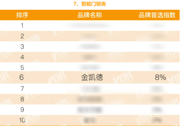 智能门锁排名