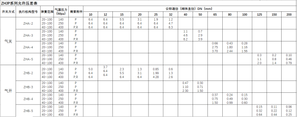 气动薄膜调节阀 ZHJP、ZHJM