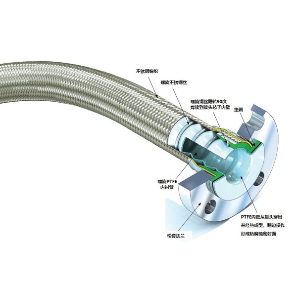 PTFE网套复合软管 