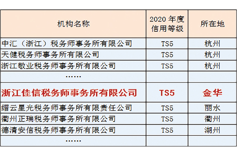 全省具备出具高新技术企业专项鉴证报告资质税师所名单公布