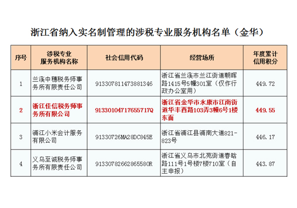 我公司年度信用累计积分位列永康同行业第一金华第二