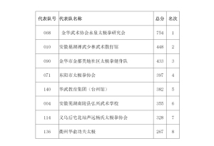 “消得快”杯2019第三届中国·金华国际武术节浙中国际传统武术比赛成绩查询