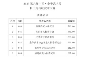 “中國體育彩票杯”2023第六屆金華武術節長三角傳統武術大賽個人全能、團體成績，第六屆長三角青少年武術散打精英賽團體總分成績公布