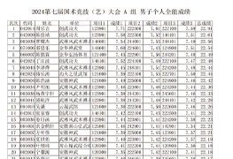 2024第七届国术竞技（艺）大会长三角传统武术大赛个人全能、团体总成绩公布