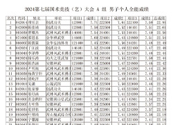 2024第七届国术竞技（艺）大会长三角传统武术大赛个人全能、团体总成绩公布