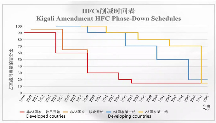 Kigali Amendment HFC Phase-Down Schedules